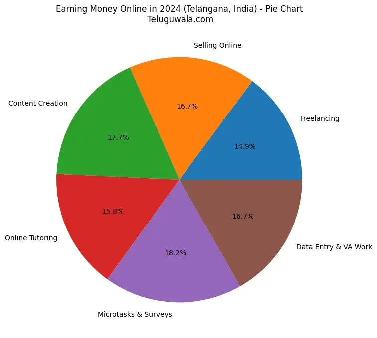 Earn Money Online in telugu