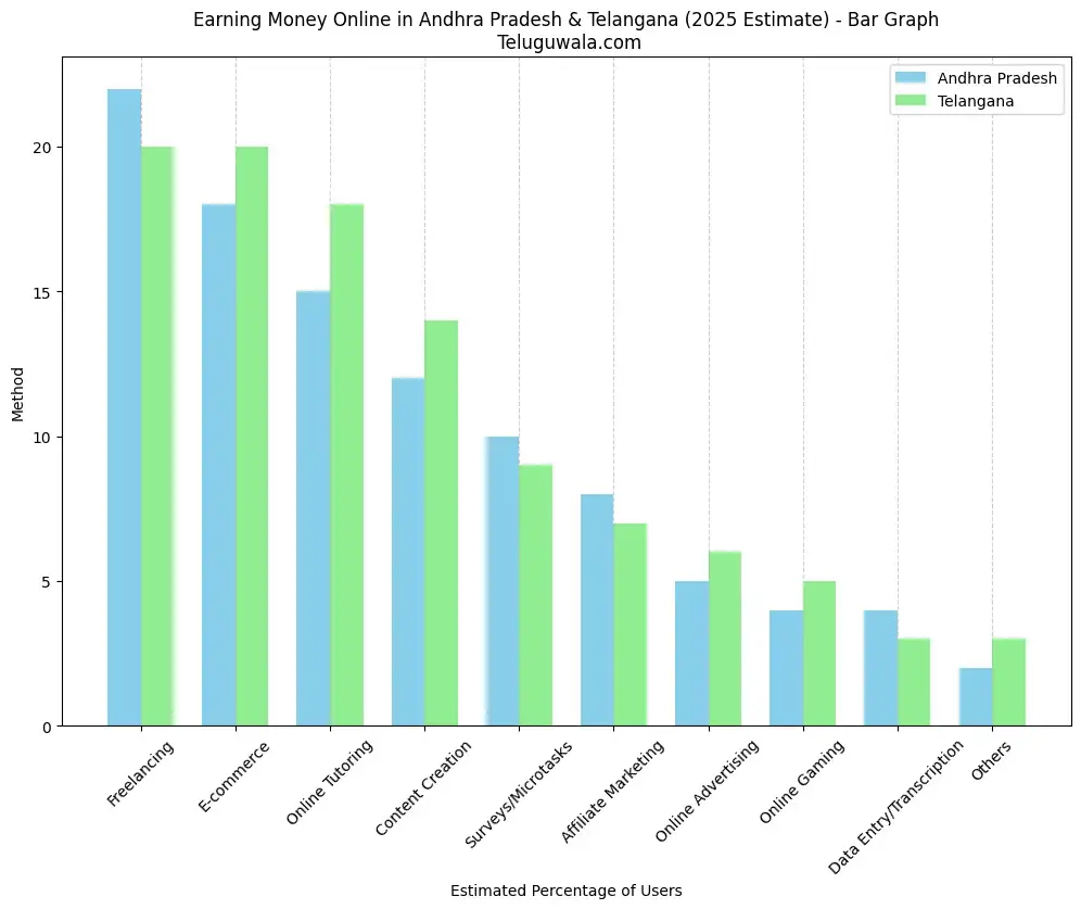 online money earning in telugu